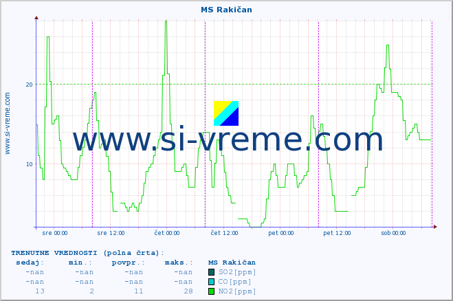 POVPREČJE :: MS Rakičan :: SO2 | CO | O3 | NO2 :: zadnji teden / 30 minut.