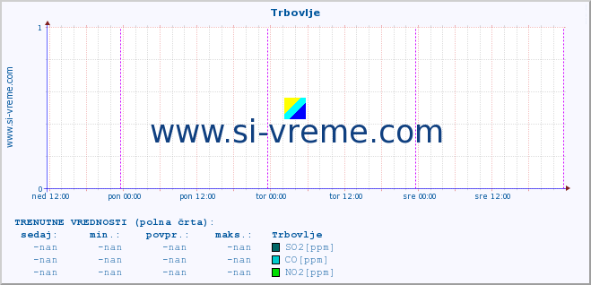 POVPREČJE :: Trbovlje :: SO2 | CO | O3 | NO2 :: zadnji teden / 30 minut.