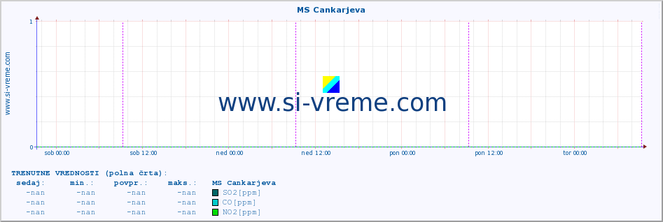 POVPREČJE :: MS Cankarjeva :: SO2 | CO | O3 | NO2 :: zadnji teden / 30 minut.