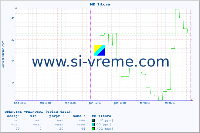 POVPREČJE :: MB Titova :: SO2 | CO | O3 | NO2 :: zadnji teden / 30 minut.