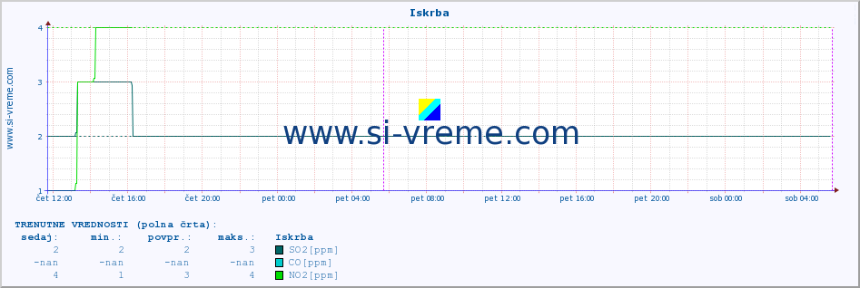 POVPREČJE :: Iskrba :: SO2 | CO | O3 | NO2 :: zadnji teden / 30 minut.