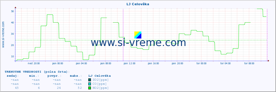 POVPREČJE :: LJ Celovška :: SO2 | CO | O3 | NO2 :: zadnji teden / 30 minut.