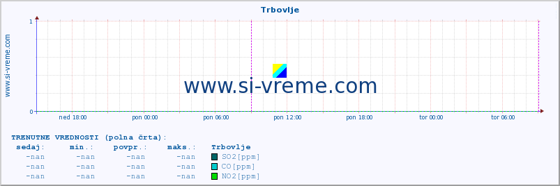 POVPREČJE :: Trbovlje :: SO2 | CO | O3 | NO2 :: zadnji teden / 30 minut.