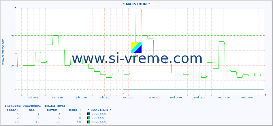 POVPREČJE :: * MAKSIMUM * :: SO2 | CO | O3 | NO2 :: zadnji teden / 30 minut.