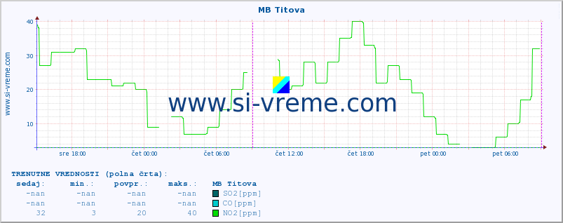 POVPREČJE :: MB Titova :: SO2 | CO | O3 | NO2 :: zadnji teden / 30 minut.