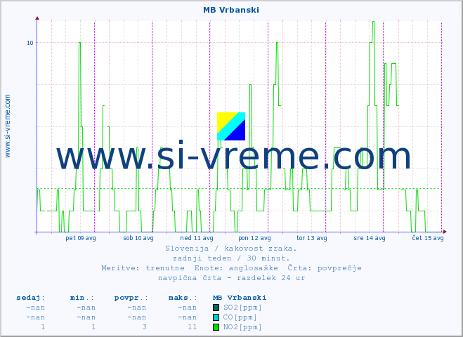 POVPREČJE :: MB Vrbanski :: SO2 | CO | O3 | NO2 :: zadnji teden / 30 minut.