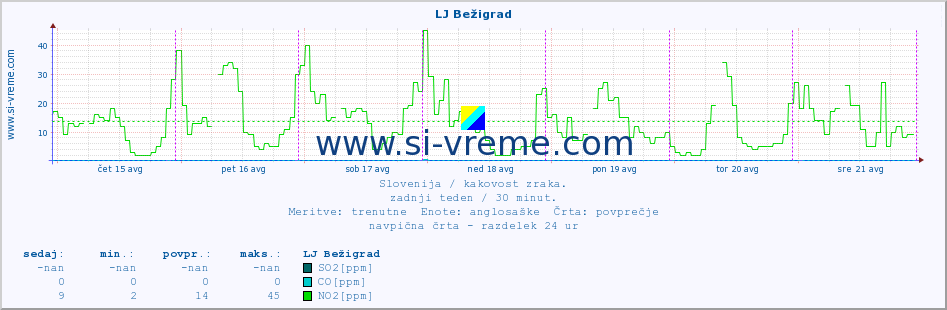 POVPREČJE :: LJ Bežigrad :: SO2 | CO | O3 | NO2 :: zadnji teden / 30 minut.