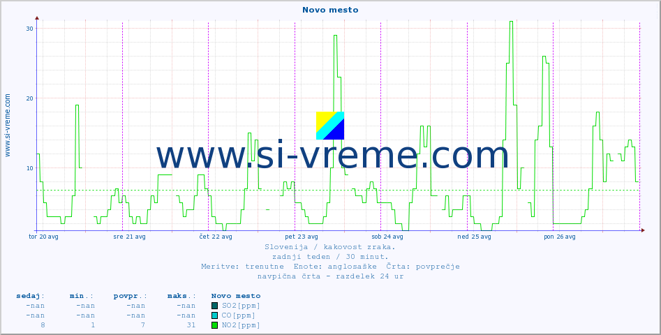 POVPREČJE :: Novo mesto :: SO2 | CO | O3 | NO2 :: zadnji teden / 30 minut.