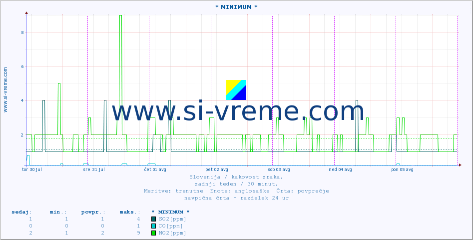 POVPREČJE :: * MINIMUM * :: SO2 | CO | O3 | NO2 :: zadnji teden / 30 minut.