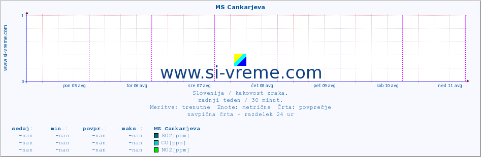 POVPREČJE :: MS Cankarjeva :: SO2 | CO | O3 | NO2 :: zadnji teden / 30 minut.