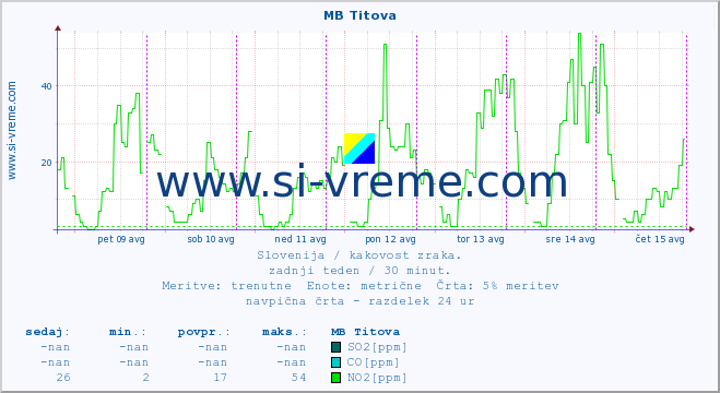 POVPREČJE :: MB Titova :: SO2 | CO | O3 | NO2 :: zadnji teden / 30 minut.