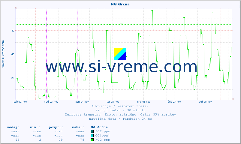 POVPREČJE :: NG Grčna :: SO2 | CO | O3 | NO2 :: zadnji teden / 30 minut.