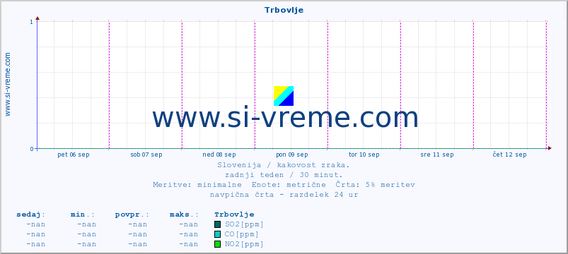 POVPREČJE :: Trbovlje :: SO2 | CO | O3 | NO2 :: zadnji teden / 30 minut.