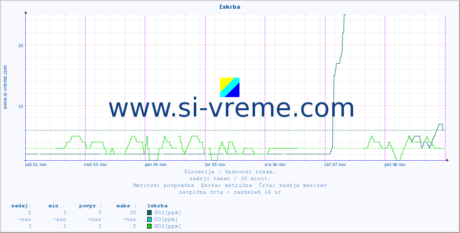 POVPREČJE :: Iskrba :: SO2 | CO | O3 | NO2 :: zadnji teden / 30 minut.