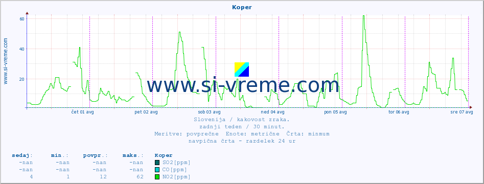 POVPREČJE :: Koper :: SO2 | CO | O3 | NO2 :: zadnji teden / 30 minut.