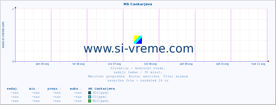 POVPREČJE :: MS Cankarjeva :: SO2 | CO | O3 | NO2 :: zadnji teden / 30 minut.