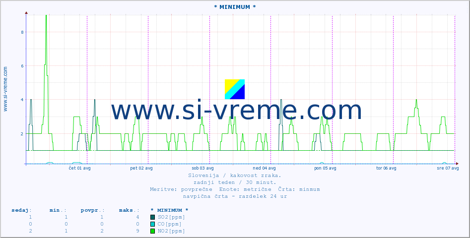 POVPREČJE :: * MINIMUM * :: SO2 | CO | O3 | NO2 :: zadnji teden / 30 minut.