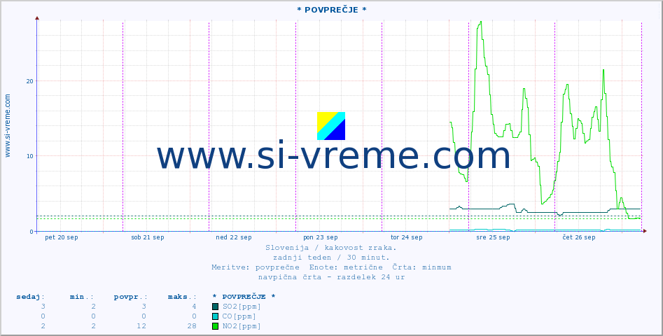 POVPREČJE :: * POVPREČJE * :: SO2 | CO | O3 | NO2 :: zadnji teden / 30 minut.