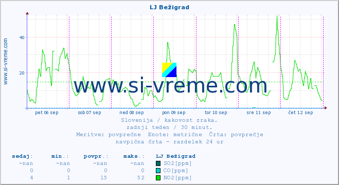 POVPREČJE :: LJ Bežigrad :: SO2 | CO | O3 | NO2 :: zadnji teden / 30 minut.