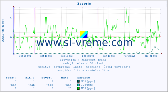 POVPREČJE :: Zagorje :: SO2 | CO | O3 | NO2 :: zadnji teden / 30 minut.