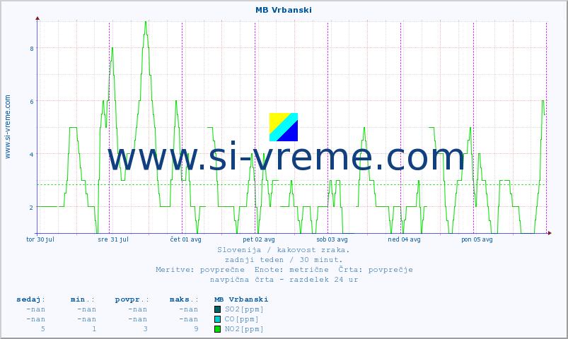 POVPREČJE :: MB Vrbanski :: SO2 | CO | O3 | NO2 :: zadnji teden / 30 minut.