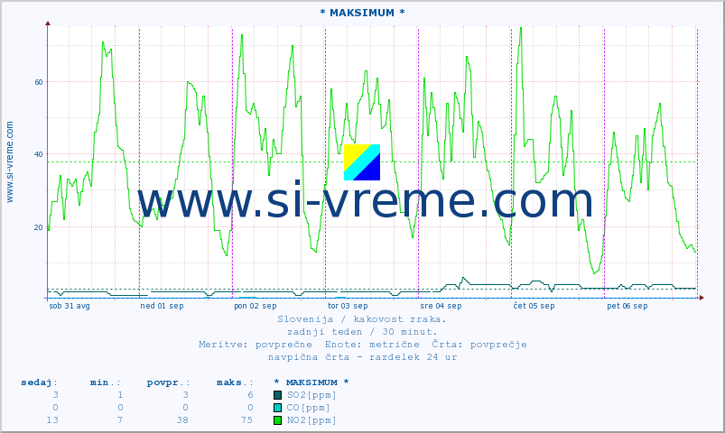 POVPREČJE :: * MAKSIMUM * :: SO2 | CO | O3 | NO2 :: zadnji teden / 30 minut.