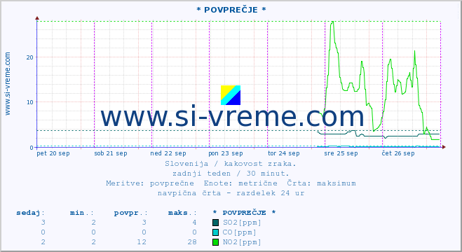 POVPREČJE :: * POVPREČJE * :: SO2 | CO | O3 | NO2 :: zadnji teden / 30 minut.