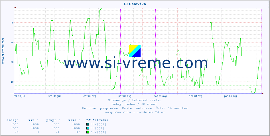 POVPREČJE :: LJ Celovška :: SO2 | CO | O3 | NO2 :: zadnji teden / 30 minut.