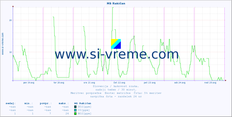POVPREČJE :: MS Rakičan :: SO2 | CO | O3 | NO2 :: zadnji teden / 30 minut.