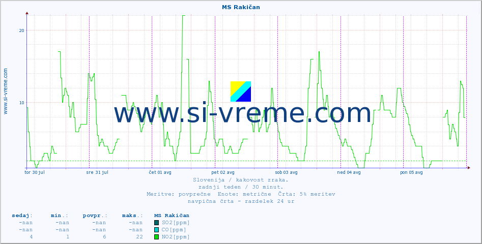 POVPREČJE :: MS Rakičan :: SO2 | CO | O3 | NO2 :: zadnji teden / 30 minut.