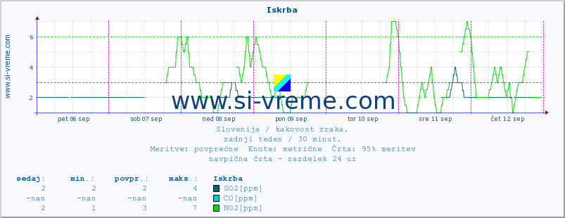 POVPREČJE :: Iskrba :: SO2 | CO | O3 | NO2 :: zadnji teden / 30 minut.