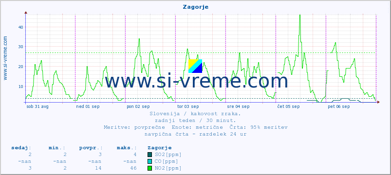 POVPREČJE :: Zagorje :: SO2 | CO | O3 | NO2 :: zadnji teden / 30 minut.