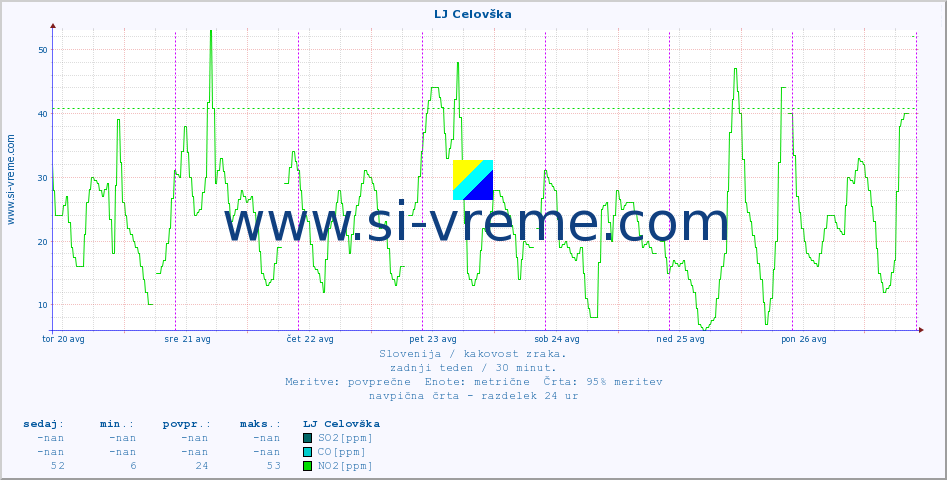 POVPREČJE :: LJ Celovška :: SO2 | CO | O3 | NO2 :: zadnji teden / 30 minut.