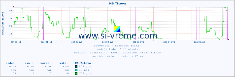 POVPREČJE :: MB Titova :: SO2 | CO | O3 | NO2 :: zadnji teden / 30 minut.