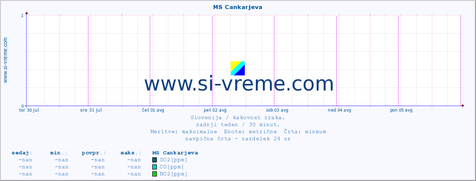 POVPREČJE :: MS Cankarjeva :: SO2 | CO | O3 | NO2 :: zadnji teden / 30 minut.