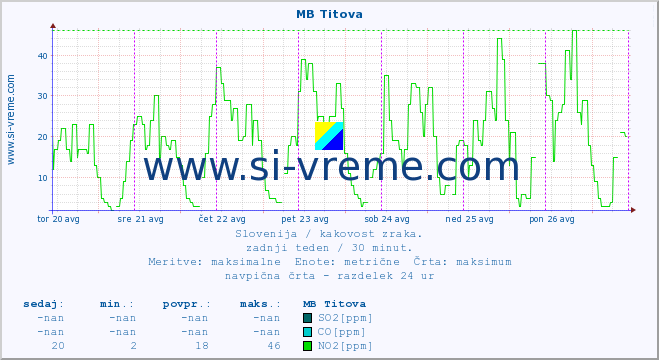 POVPREČJE :: MB Titova :: SO2 | CO | O3 | NO2 :: zadnji teden / 30 minut.