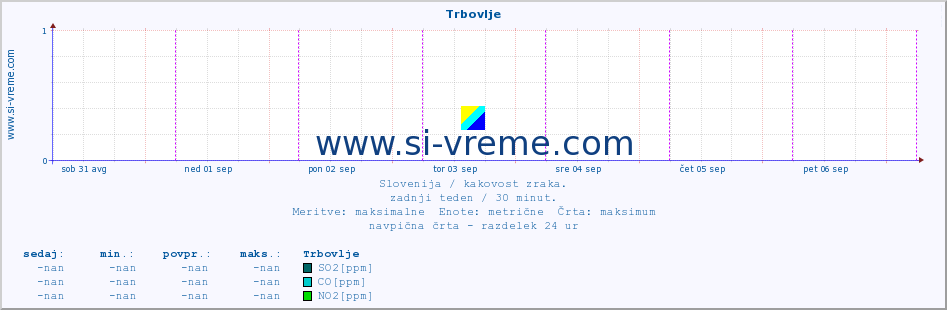 POVPREČJE :: Trbovlje :: SO2 | CO | O3 | NO2 :: zadnji teden / 30 minut.