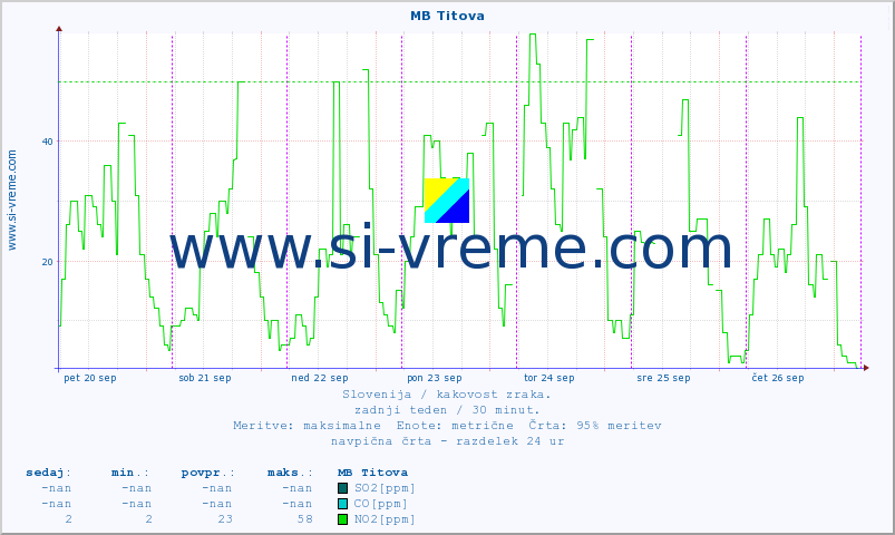 POVPREČJE :: MB Titova :: SO2 | CO | O3 | NO2 :: zadnji teden / 30 minut.