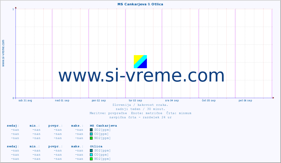 POVPREČJE :: MS Cankarjeva & Otlica :: SO2 | CO | O3 | NO2 :: zadnji teden / 30 minut.
