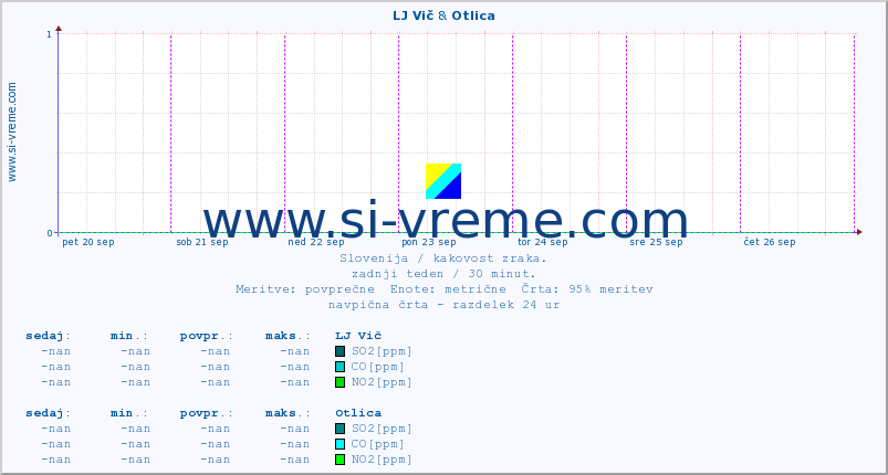 POVPREČJE :: LJ Vič & Otlica :: SO2 | CO | O3 | NO2 :: zadnji teden / 30 minut.