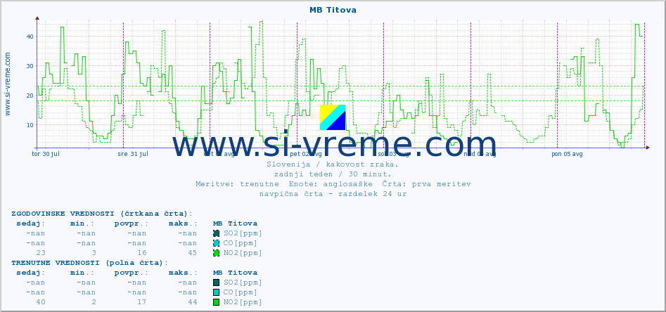 POVPREČJE :: MB Titova :: SO2 | CO | O3 | NO2 :: zadnji teden / 30 minut.