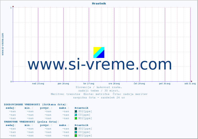 POVPREČJE :: Hrastnik :: SO2 | CO | O3 | NO2 :: zadnji teden / 30 minut.