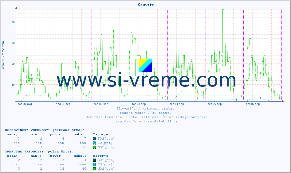POVPREČJE :: Zagorje :: SO2 | CO | O3 | NO2 :: zadnji teden / 30 minut.