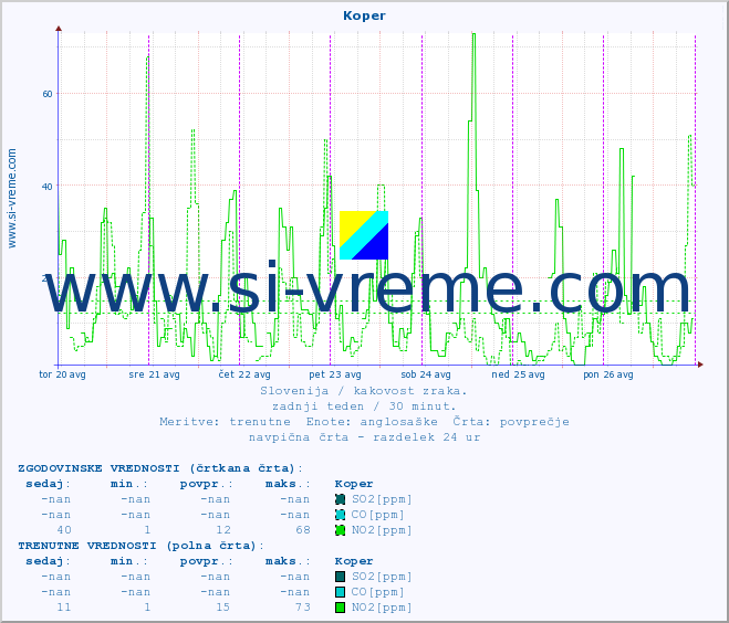 POVPREČJE :: Koper :: SO2 | CO | O3 | NO2 :: zadnji teden / 30 minut.