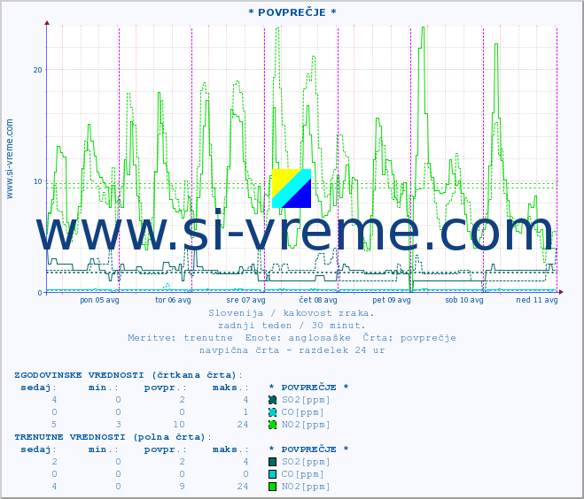 POVPREČJE :: * POVPREČJE * :: SO2 | CO | O3 | NO2 :: zadnji teden / 30 minut.