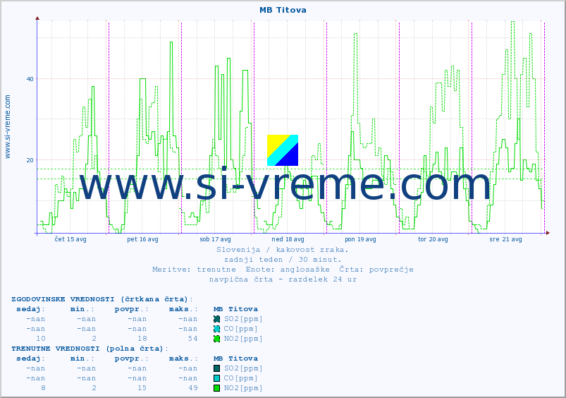 POVPREČJE :: MB Titova :: SO2 | CO | O3 | NO2 :: zadnji teden / 30 minut.