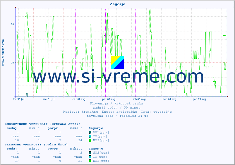 POVPREČJE :: Zagorje :: SO2 | CO | O3 | NO2 :: zadnji teden / 30 minut.