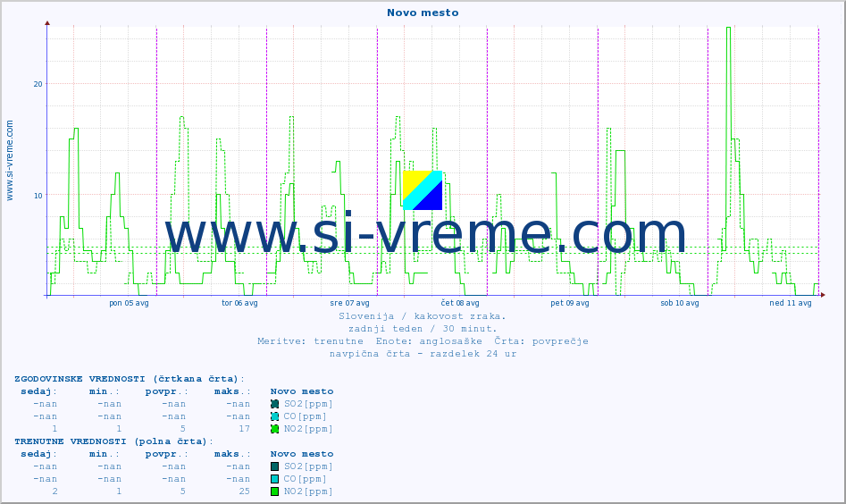 POVPREČJE :: Novo mesto :: SO2 | CO | O3 | NO2 :: zadnji teden / 30 minut.