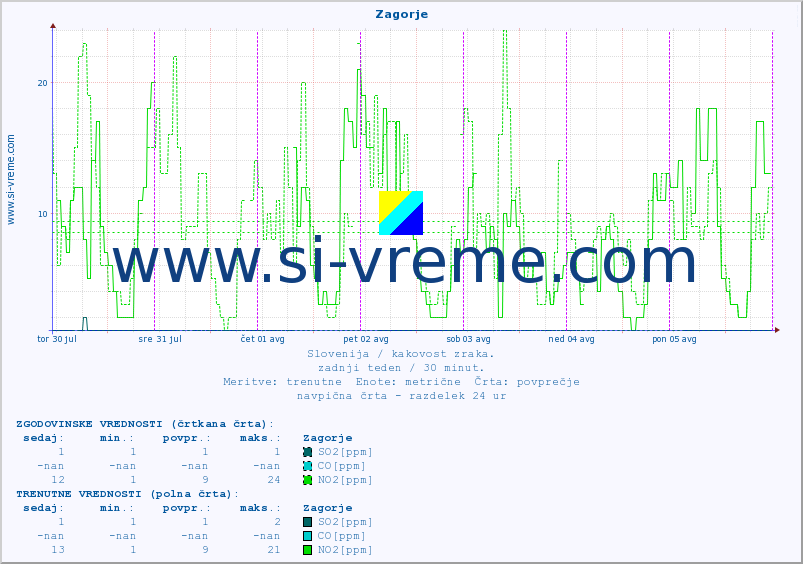 POVPREČJE :: Zagorje :: SO2 | CO | O3 | NO2 :: zadnji teden / 30 minut.