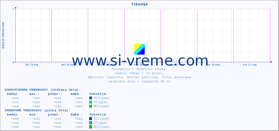 POVPREČJE :: Trbovlje :: SO2 | CO | O3 | NO2 :: zadnji teden / 30 minut.